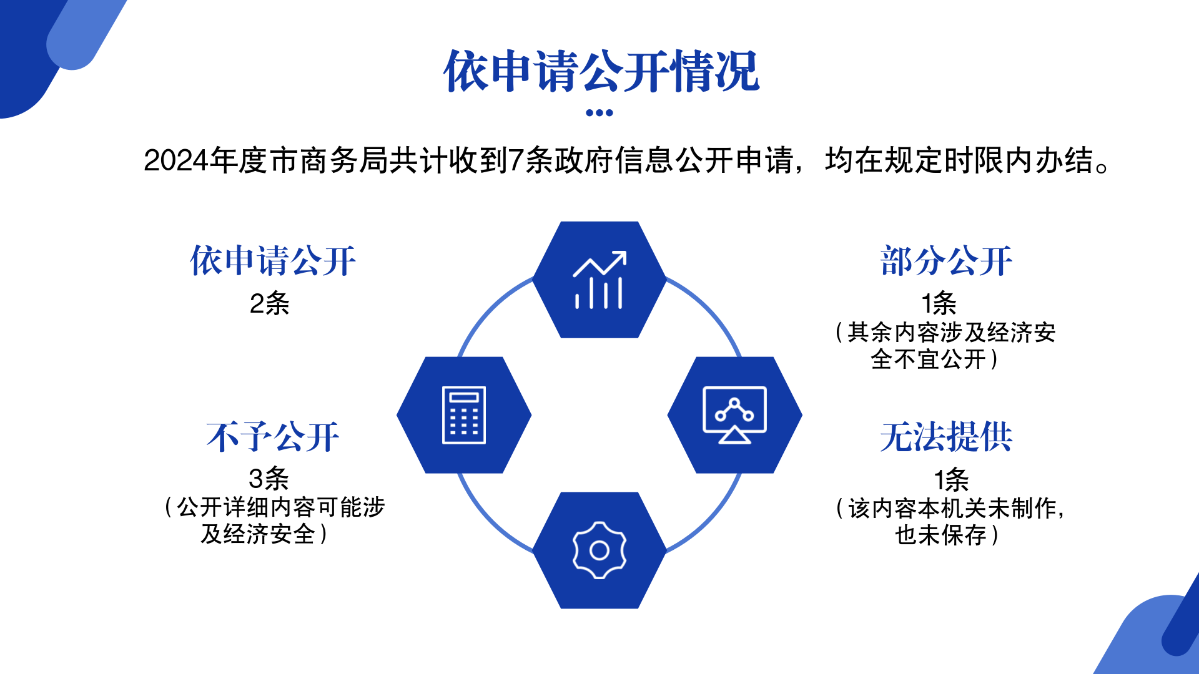 商務(wù)局2024年政府信息公開(kāi)工作年度報(bào)告圖解_04.png